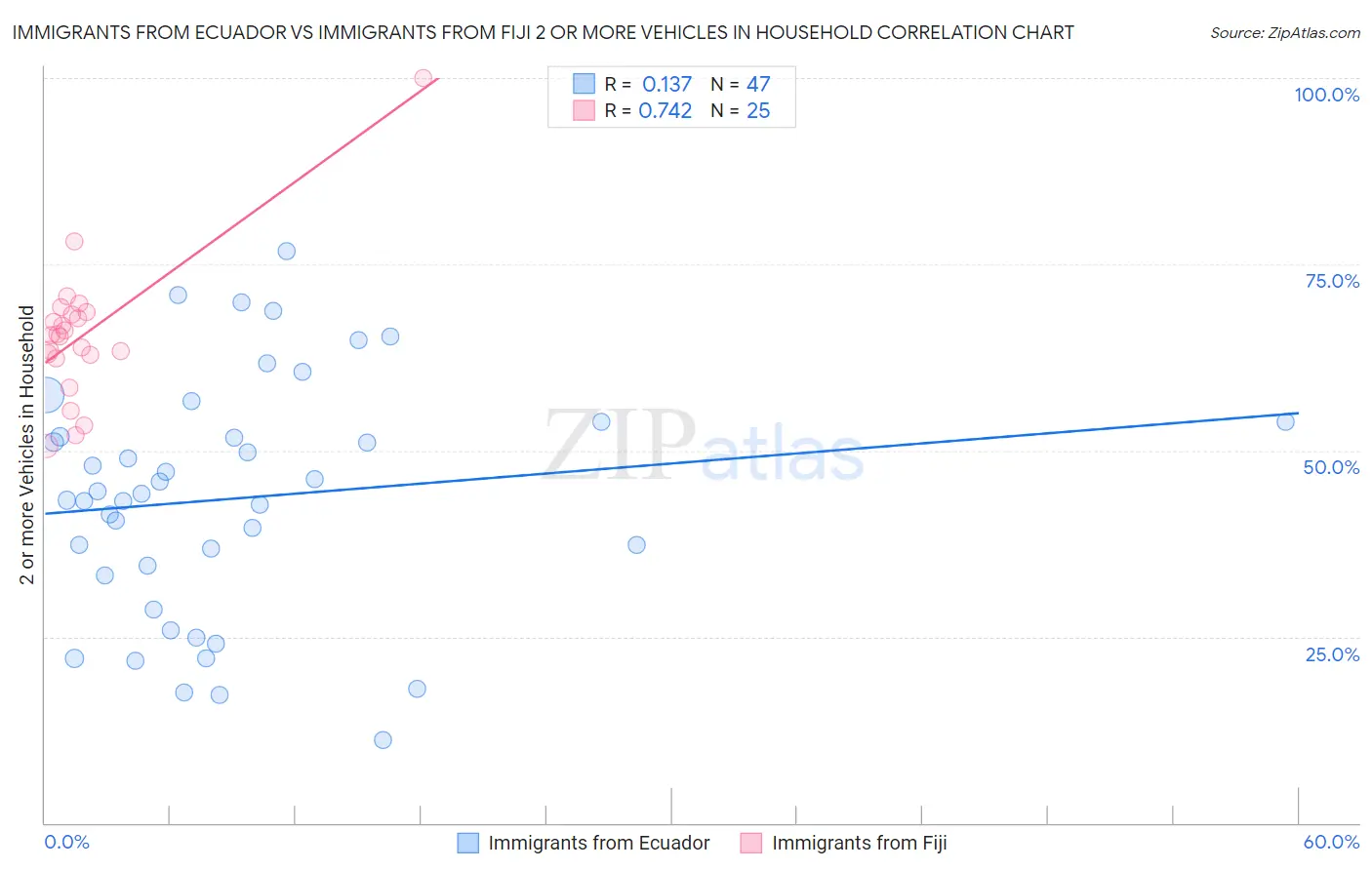 Immigrants from Ecuador vs Immigrants from Fiji 2 or more Vehicles in Household