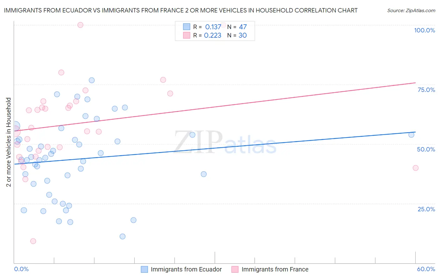 Immigrants from Ecuador vs Immigrants from France 2 or more Vehicles in Household