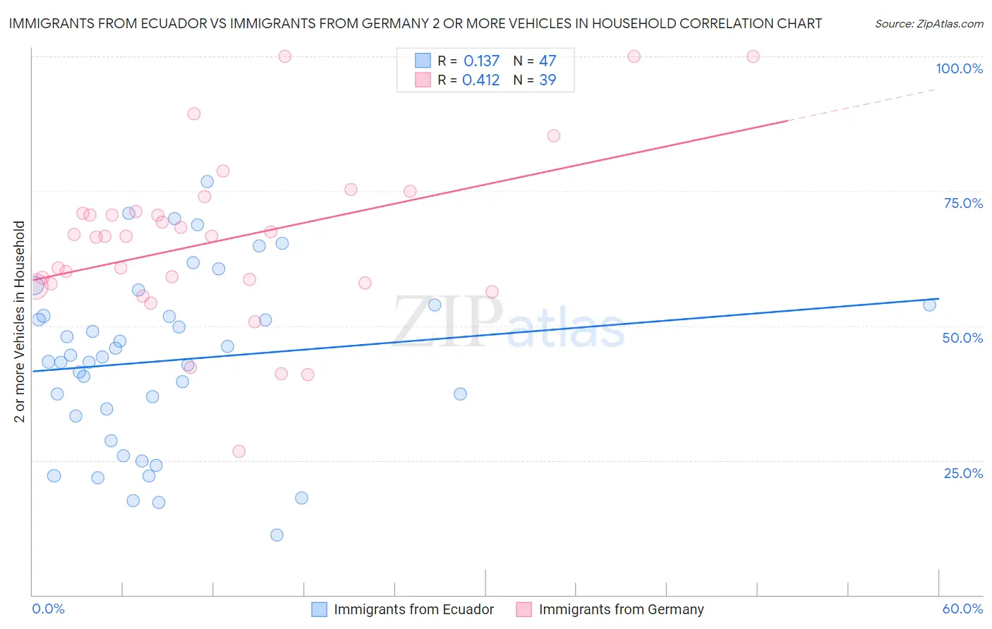 Immigrants from Ecuador vs Immigrants from Germany 2 or more Vehicles in Household