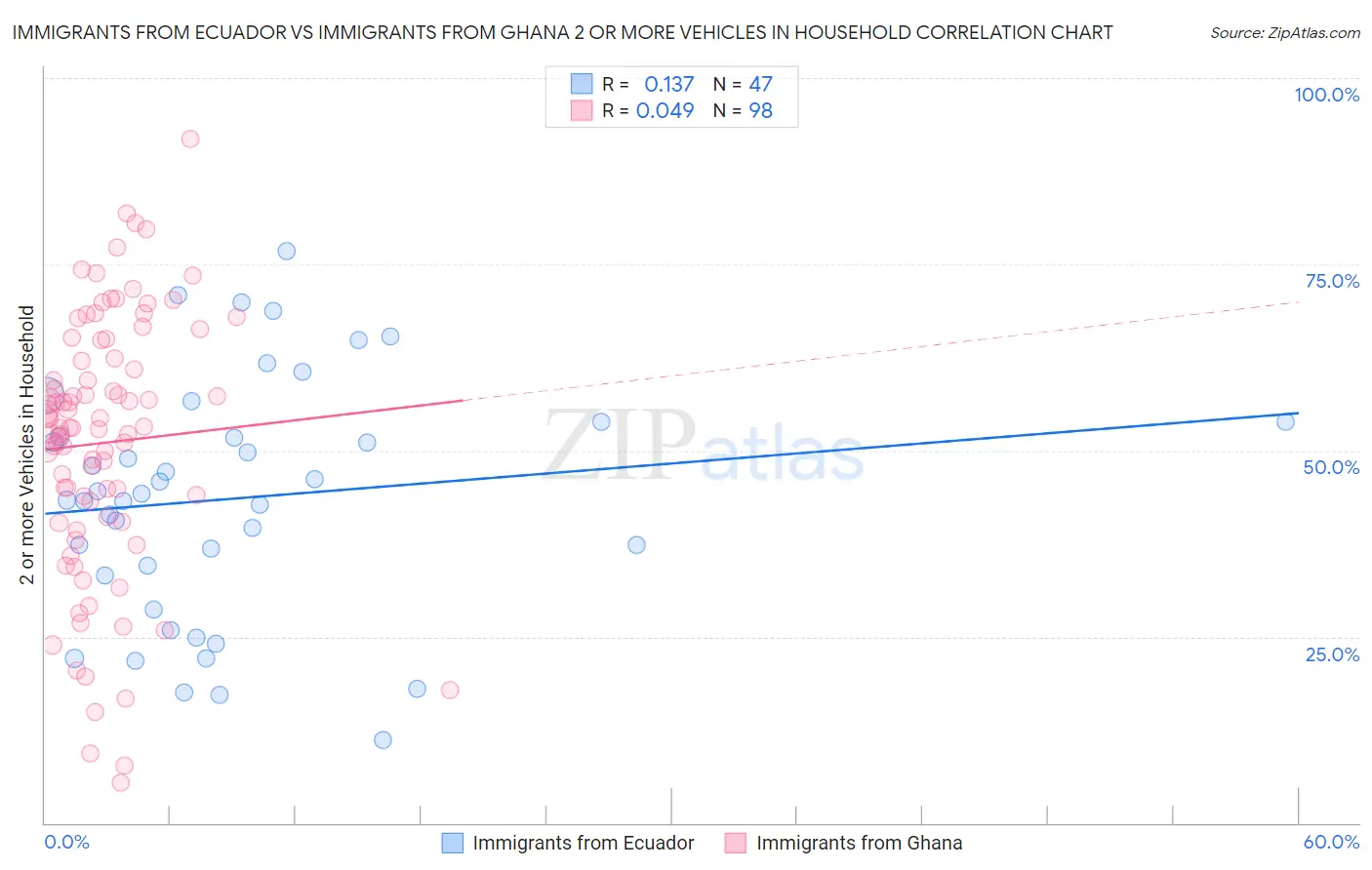 Immigrants from Ecuador vs Immigrants from Ghana 2 or more Vehicles in Household