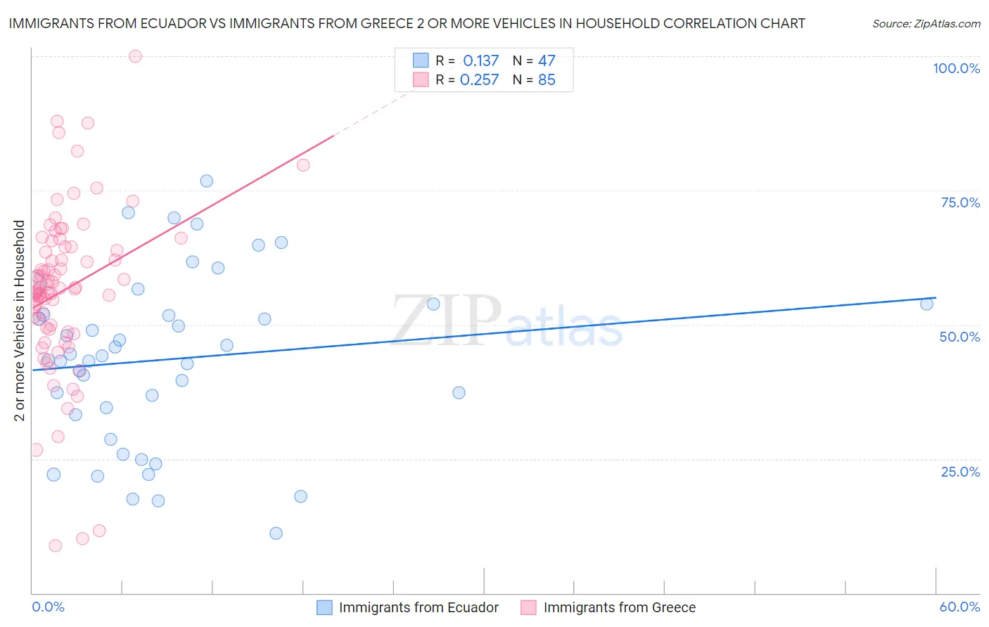 Immigrants from Ecuador vs Immigrants from Greece 2 or more Vehicles in Household