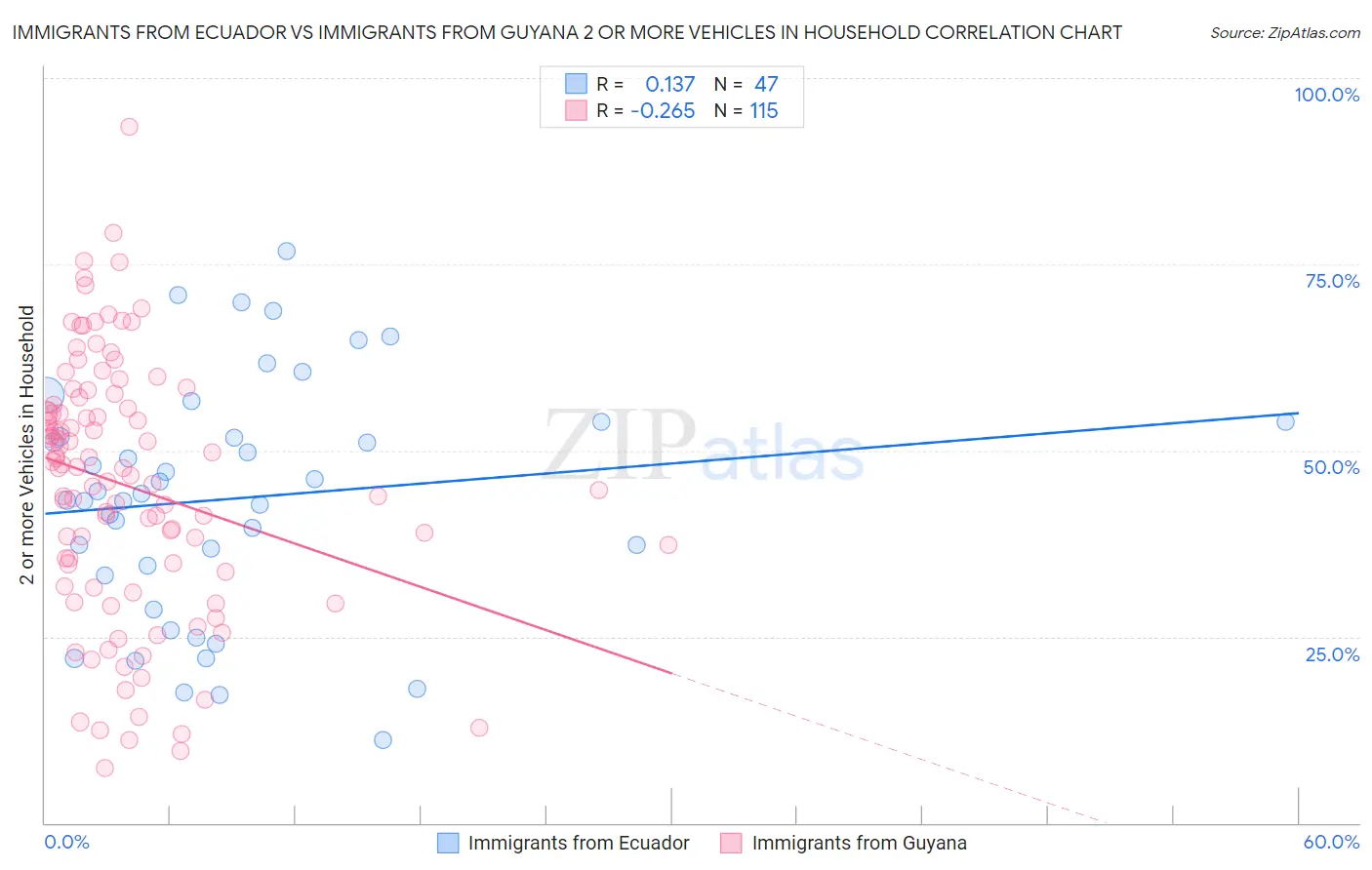 Immigrants from Ecuador vs Immigrants from Guyana 2 or more Vehicles in Household