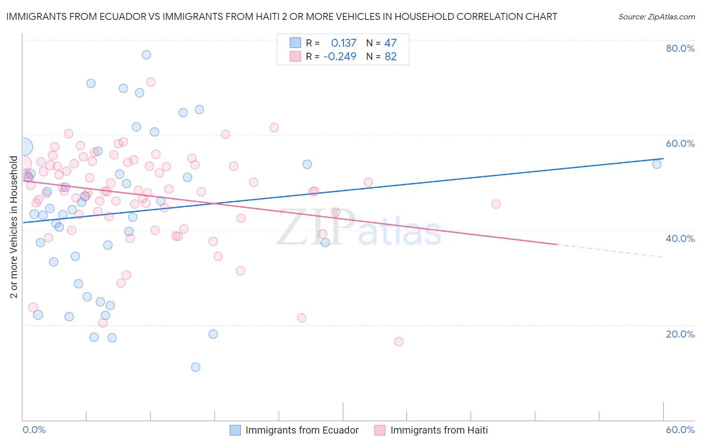 Immigrants from Ecuador vs Immigrants from Haiti 2 or more Vehicles in Household