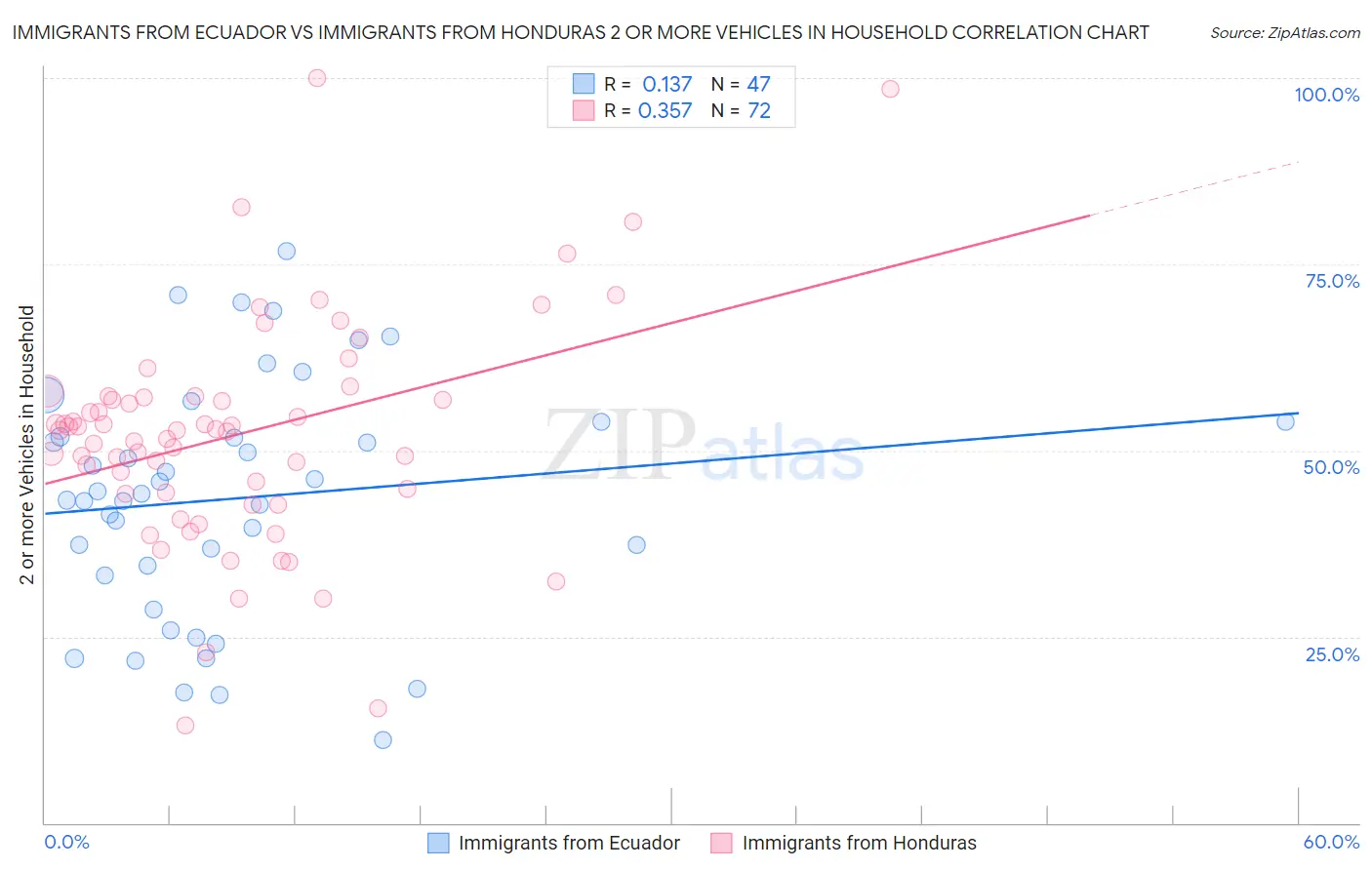 Immigrants from Ecuador vs Immigrants from Honduras 2 or more Vehicles in Household