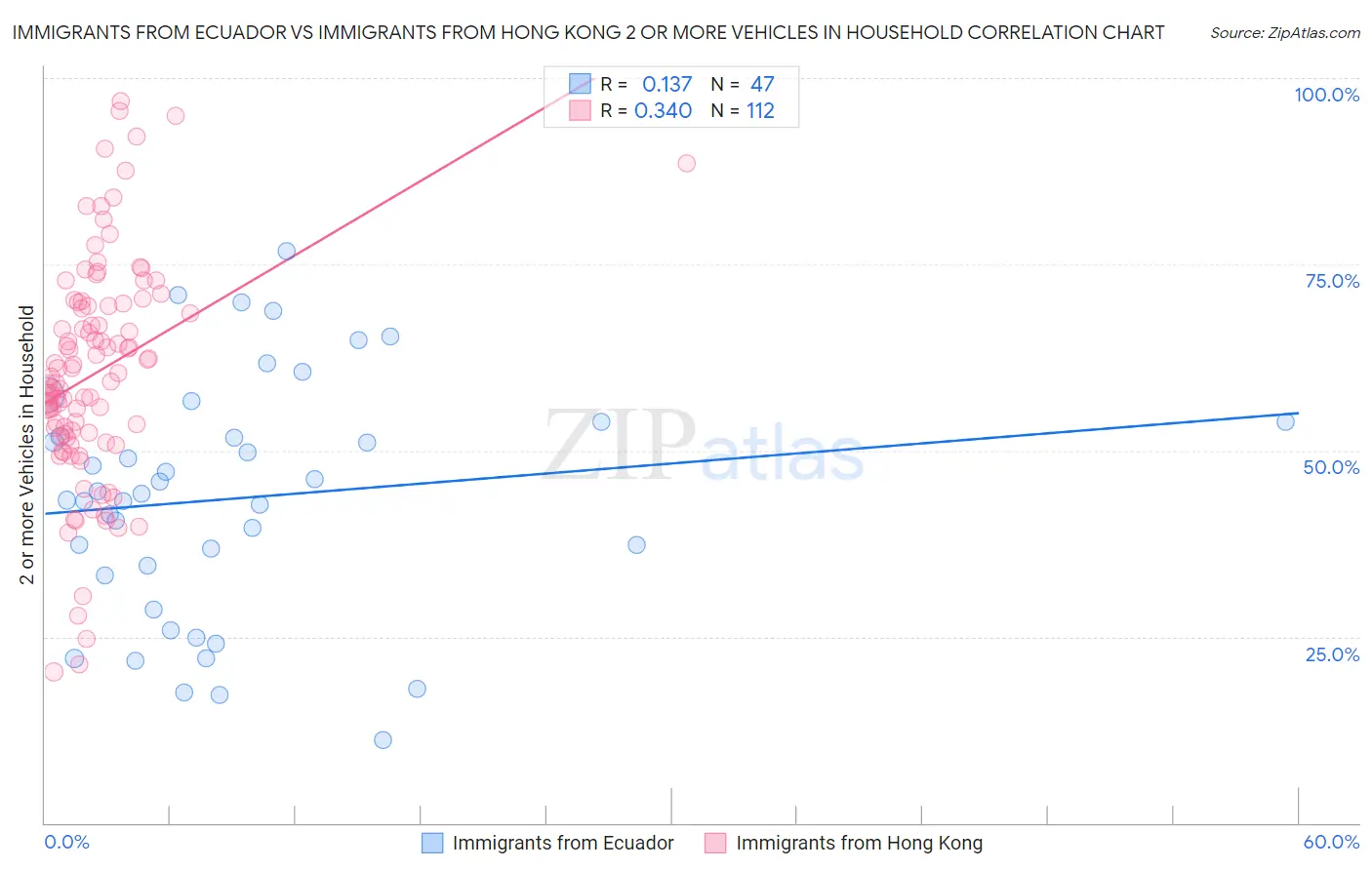 Immigrants from Ecuador vs Immigrants from Hong Kong 2 or more Vehicles in Household