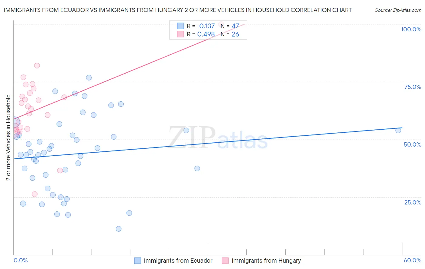 Immigrants from Ecuador vs Immigrants from Hungary 2 or more Vehicles in Household