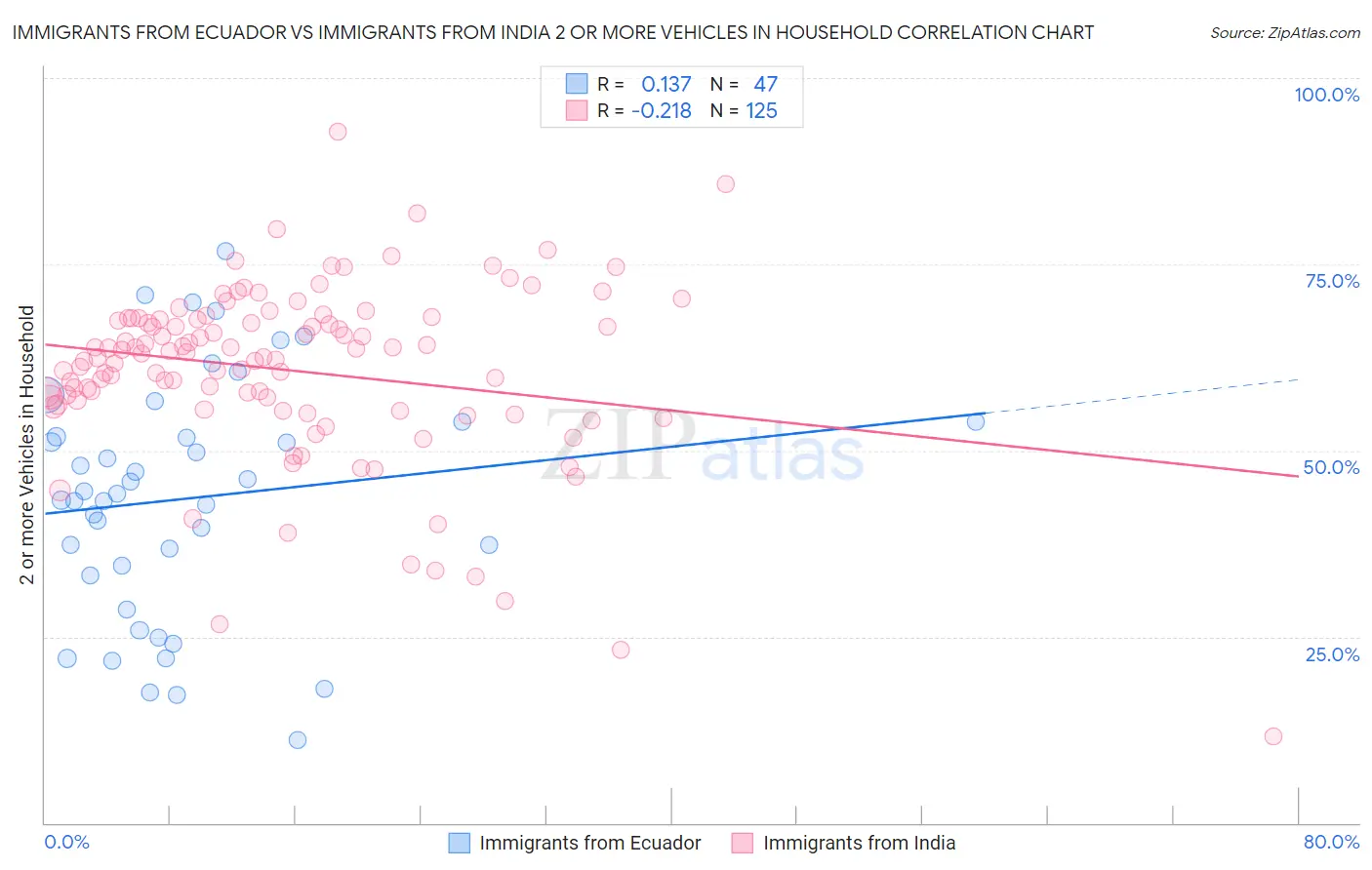 Immigrants from Ecuador vs Immigrants from India 2 or more Vehicles in Household