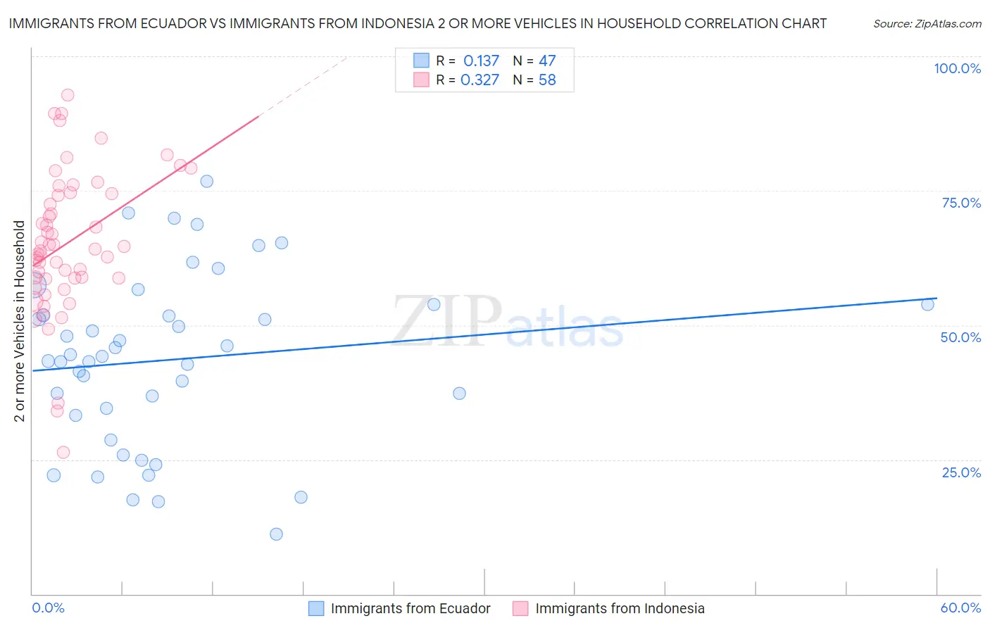 Immigrants from Ecuador vs Immigrants from Indonesia 2 or more Vehicles in Household