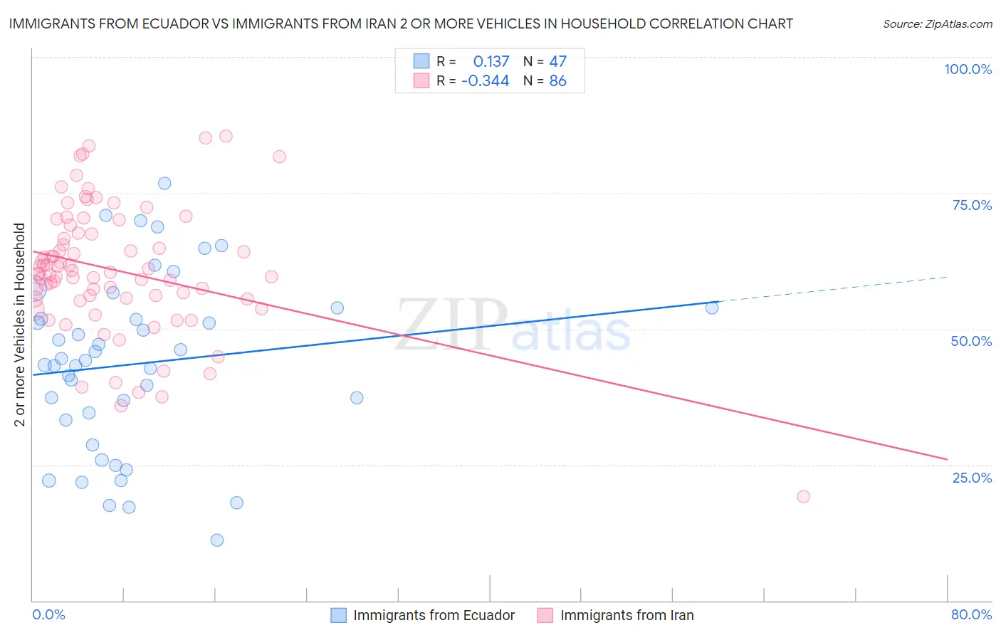 Immigrants from Ecuador vs Immigrants from Iran 2 or more Vehicles in Household