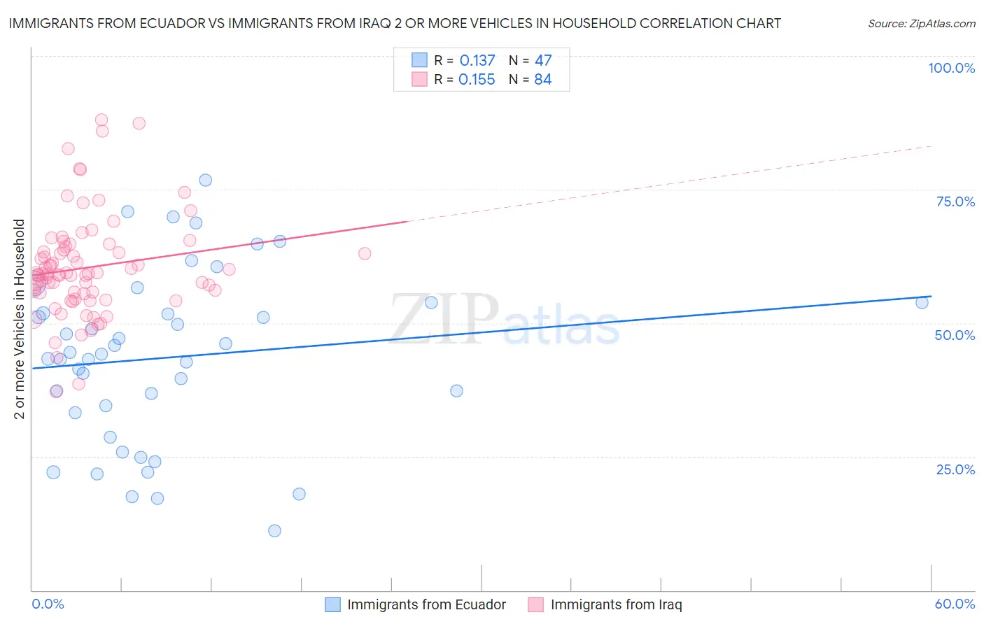 Immigrants from Ecuador vs Immigrants from Iraq 2 or more Vehicles in Household