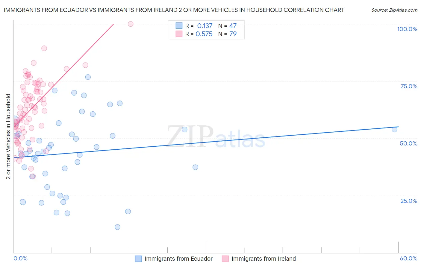 Immigrants from Ecuador vs Immigrants from Ireland 2 or more Vehicles in Household