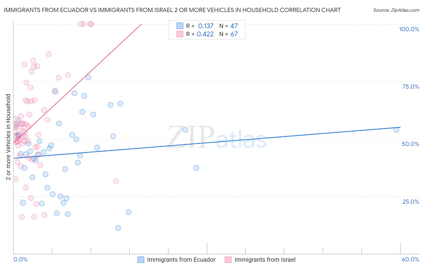 Immigrants from Ecuador vs Immigrants from Israel 2 or more Vehicles in Household