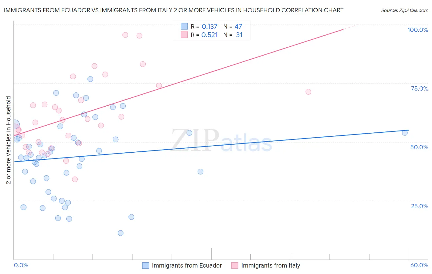 Immigrants from Ecuador vs Immigrants from Italy 2 or more Vehicles in Household