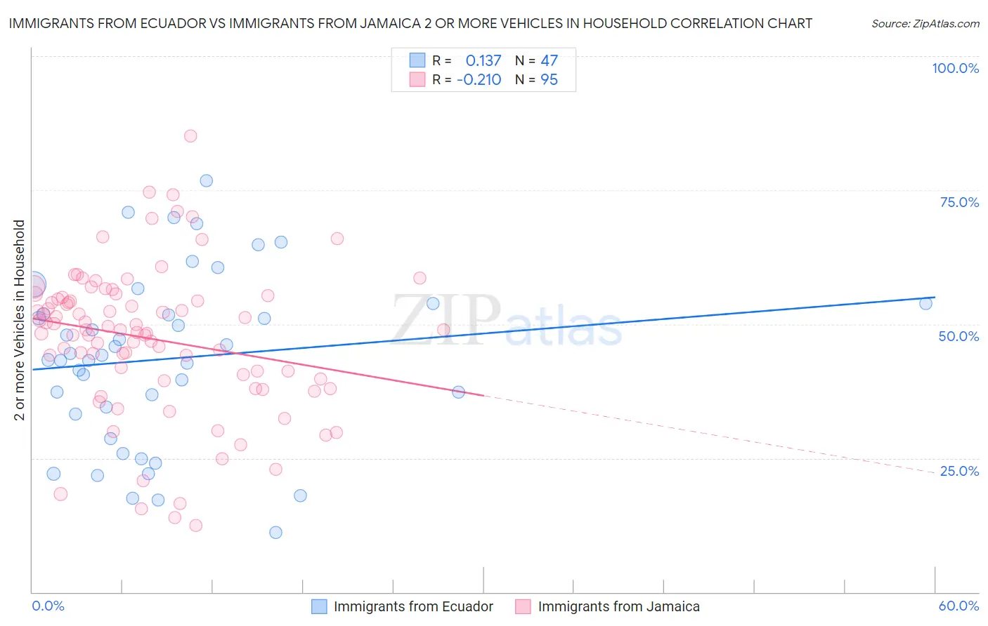 Immigrants from Ecuador vs Immigrants from Jamaica 2 or more Vehicles in Household