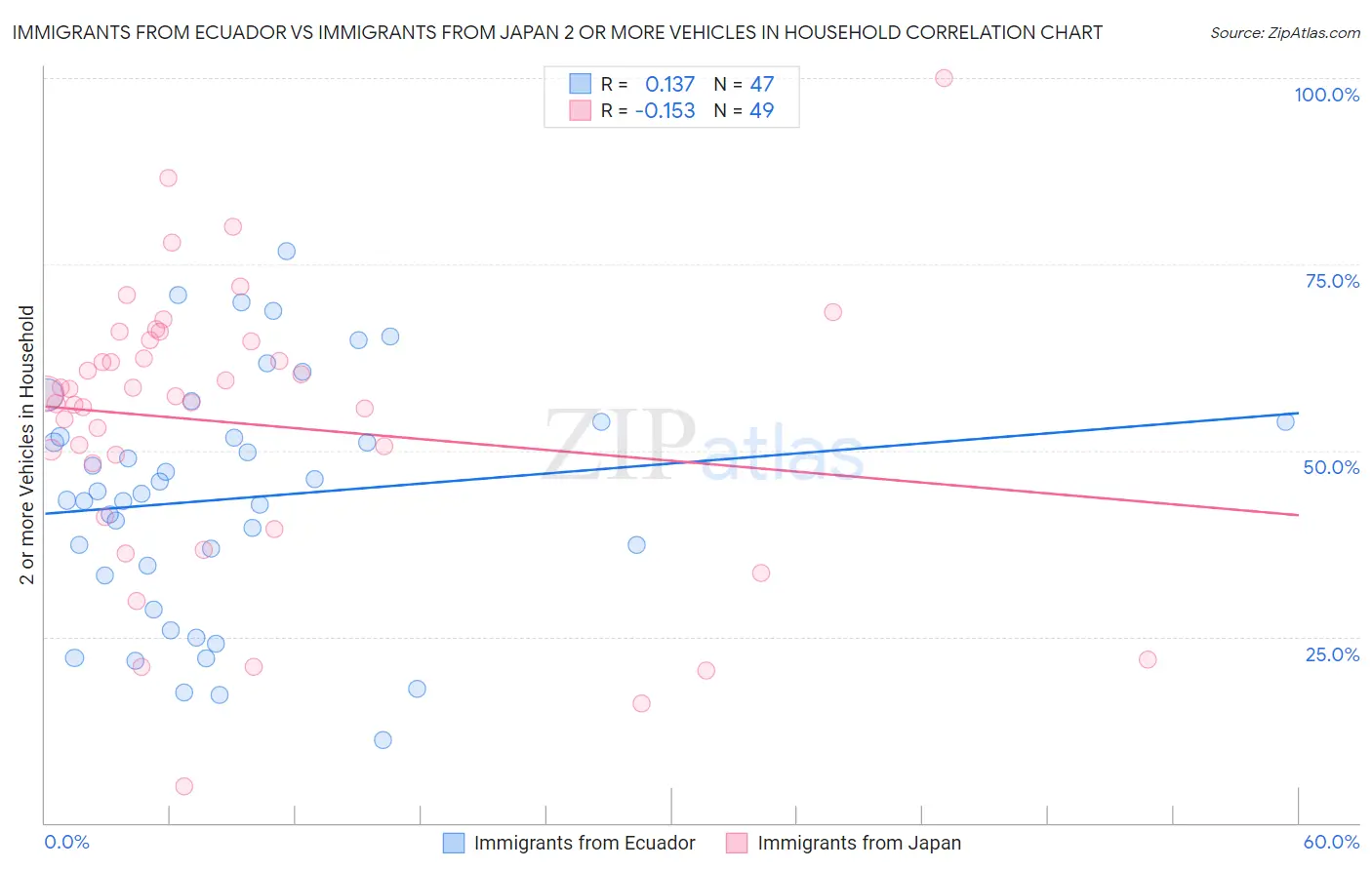 Immigrants from Ecuador vs Immigrants from Japan 2 or more Vehicles in Household