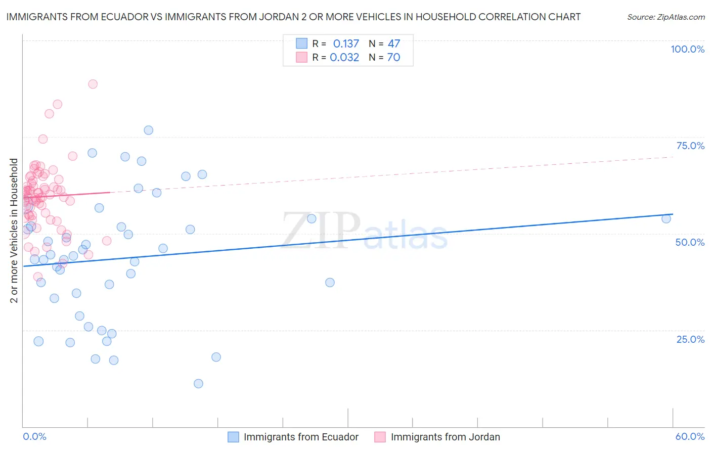 Immigrants from Ecuador vs Immigrants from Jordan 2 or more Vehicles in Household