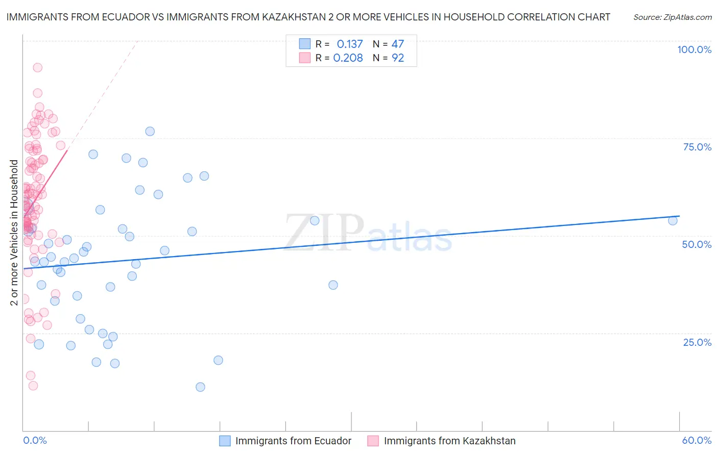 Immigrants from Ecuador vs Immigrants from Kazakhstan 2 or more Vehicles in Household