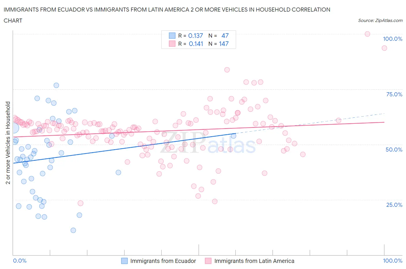 Immigrants from Ecuador vs Immigrants from Latin America 2 or more Vehicles in Household