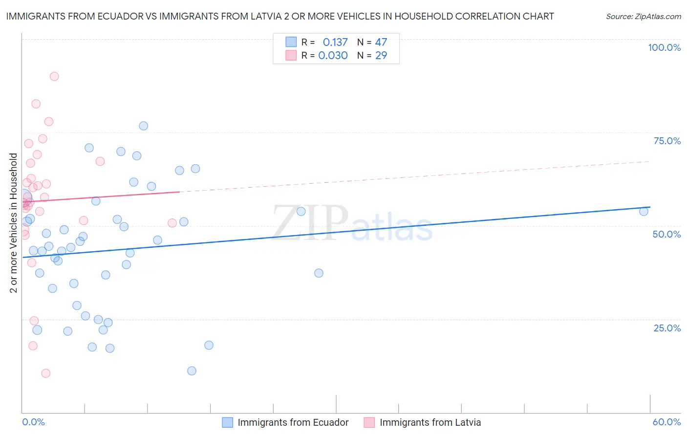 Immigrants from Ecuador vs Immigrants from Latvia 2 or more Vehicles in Household