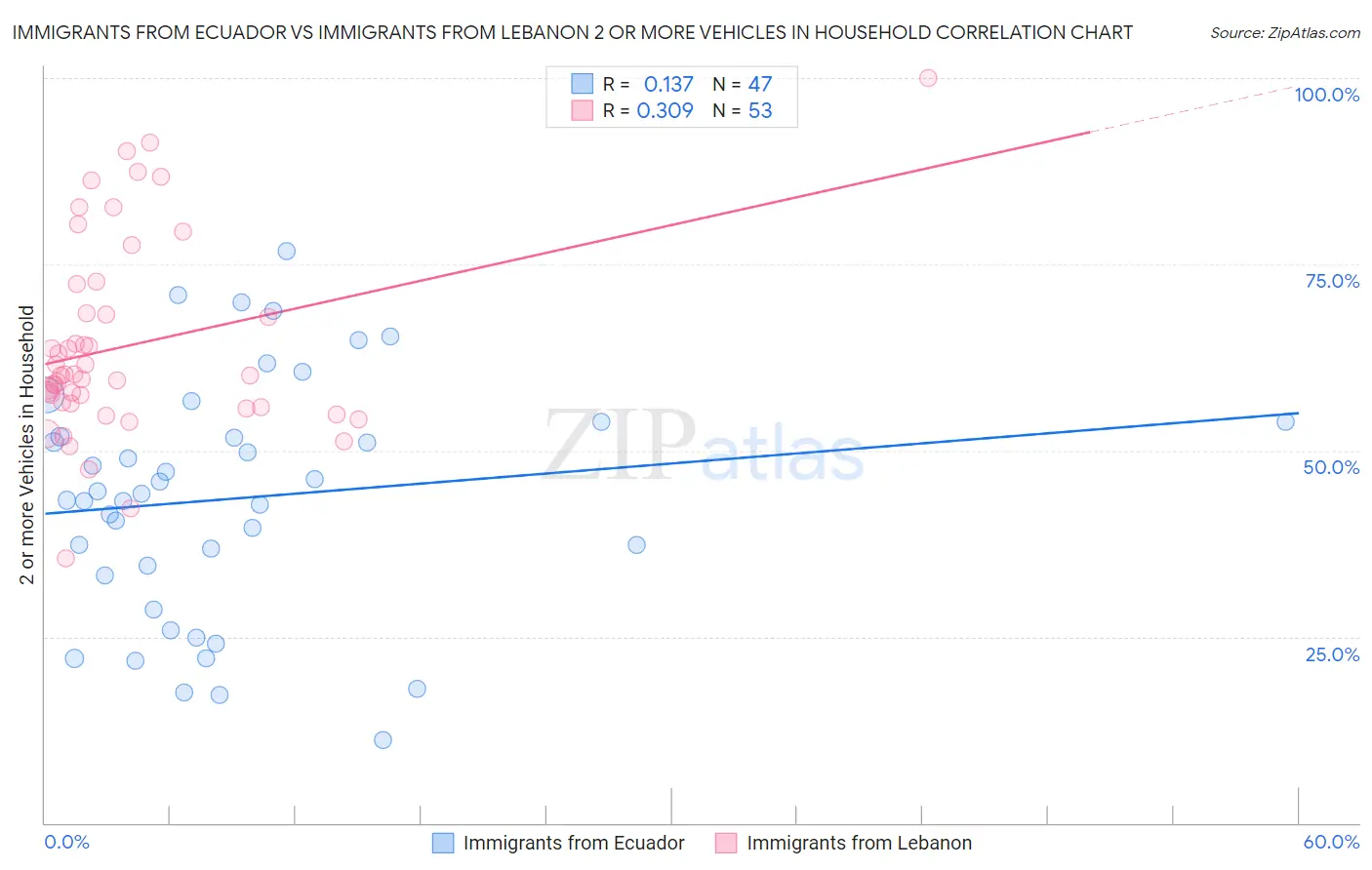 Immigrants from Ecuador vs Immigrants from Lebanon 2 or more Vehicles in Household