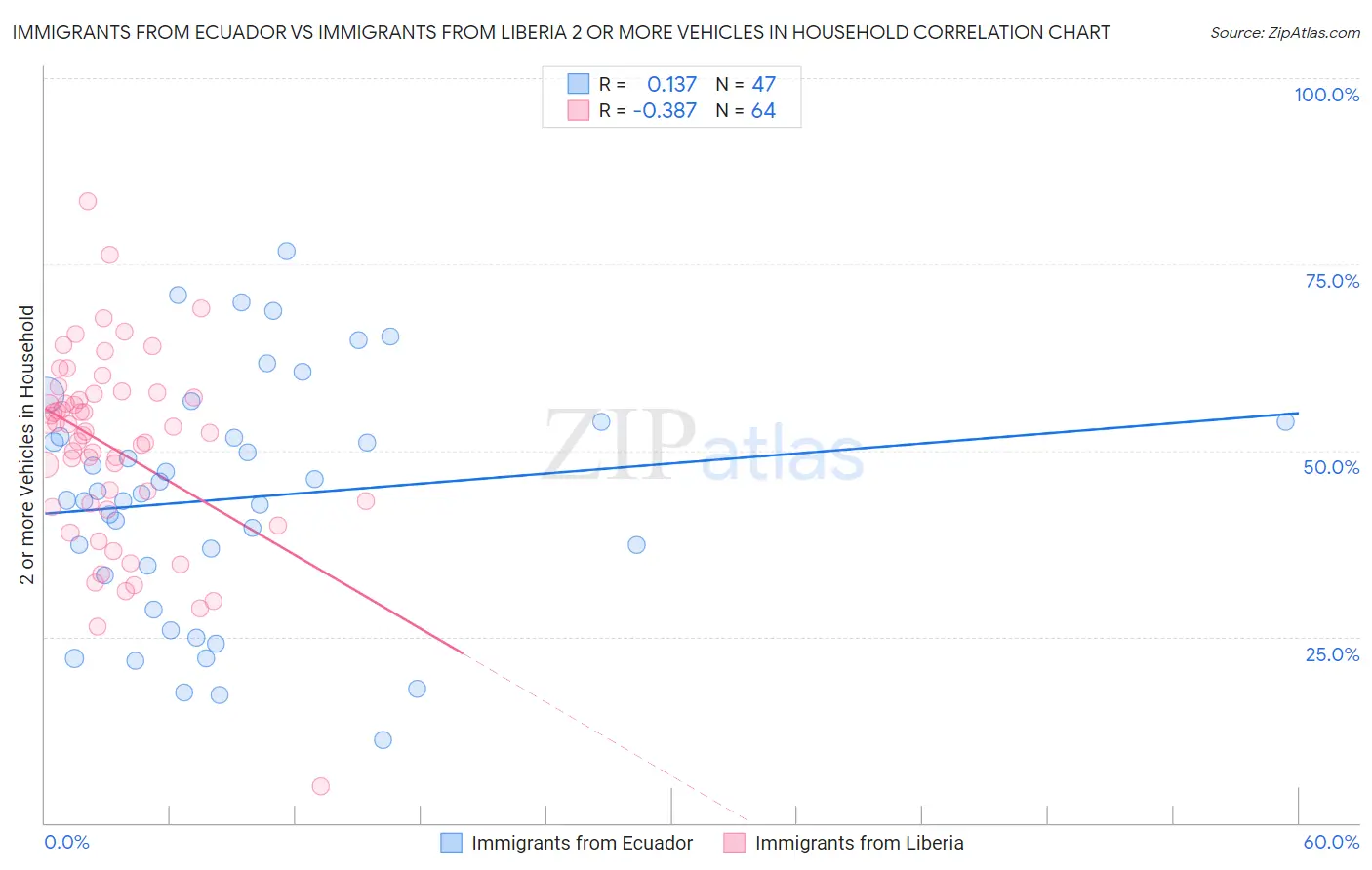 Immigrants from Ecuador vs Immigrants from Liberia 2 or more Vehicles in Household