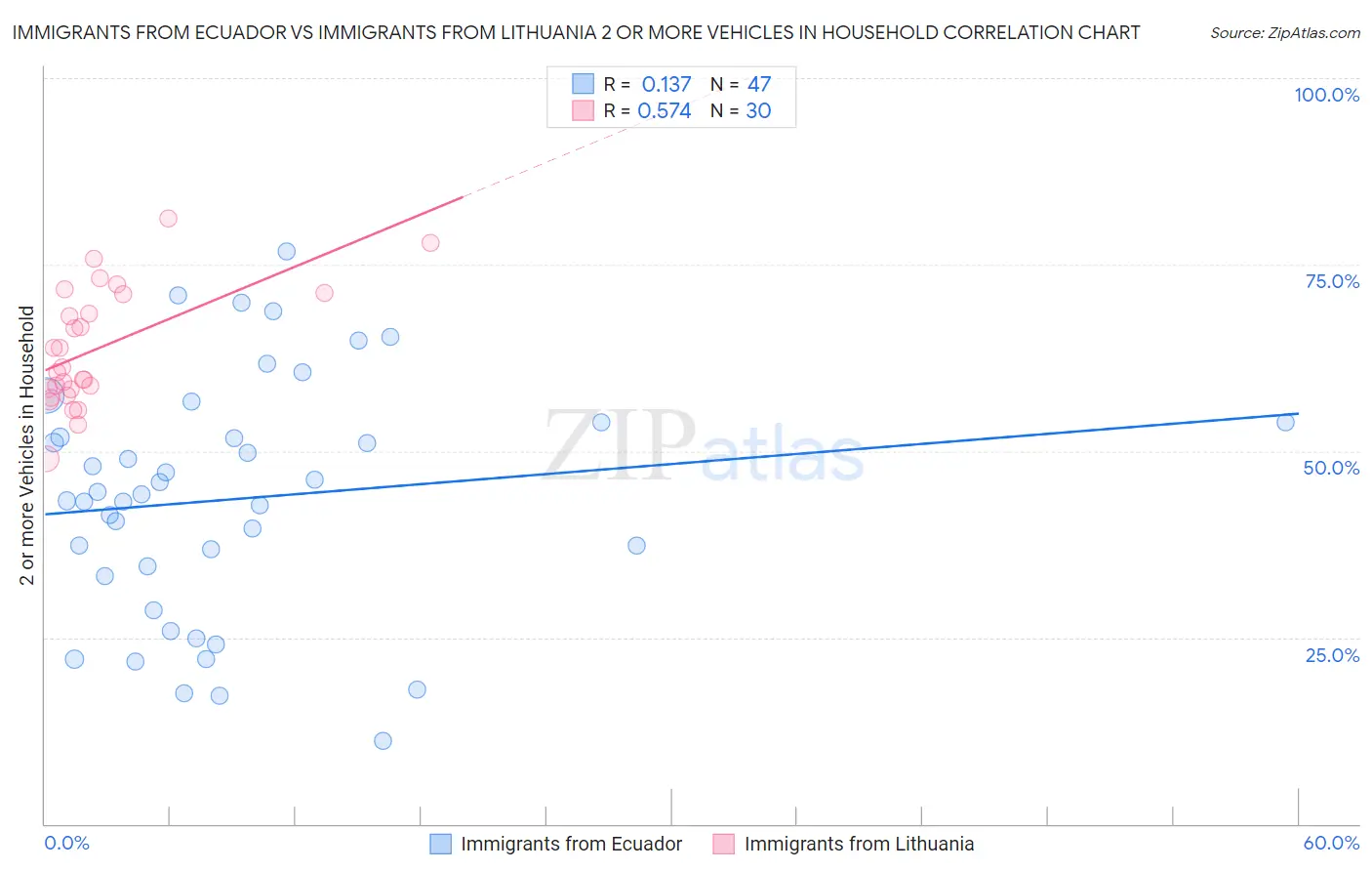 Immigrants from Ecuador vs Immigrants from Lithuania 2 or more Vehicles in Household