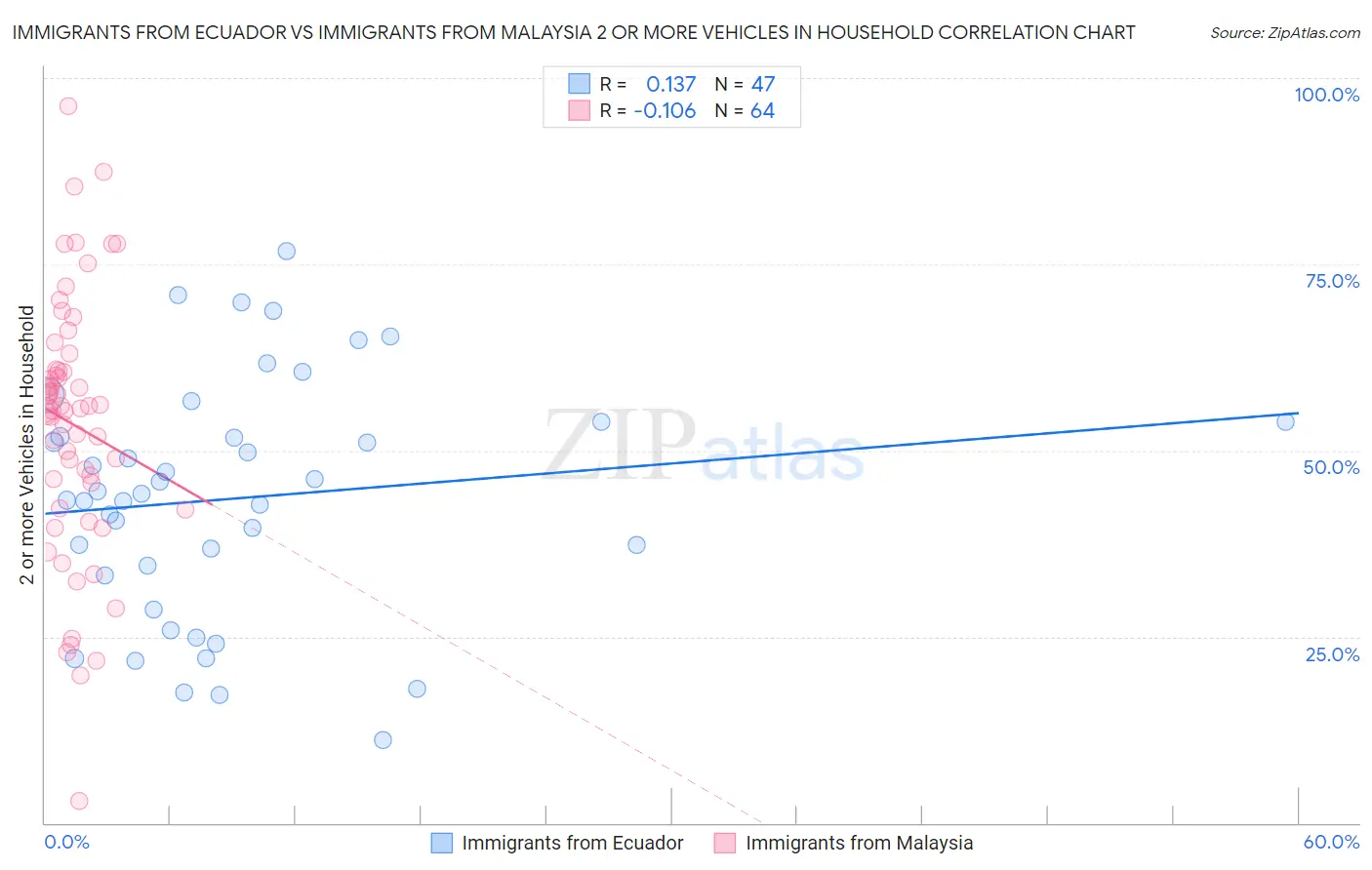 Immigrants from Ecuador vs Immigrants from Malaysia 2 or more Vehicles in Household