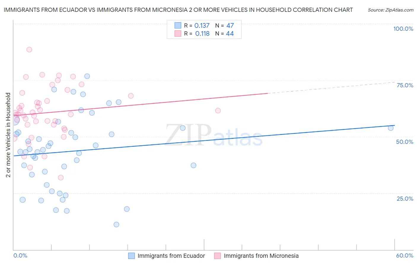 Immigrants from Ecuador vs Immigrants from Micronesia 2 or more Vehicles in Household