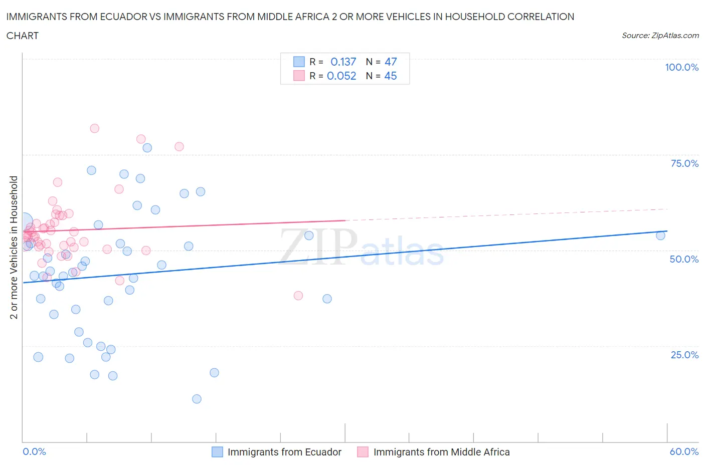 Immigrants from Ecuador vs Immigrants from Middle Africa 2 or more Vehicles in Household