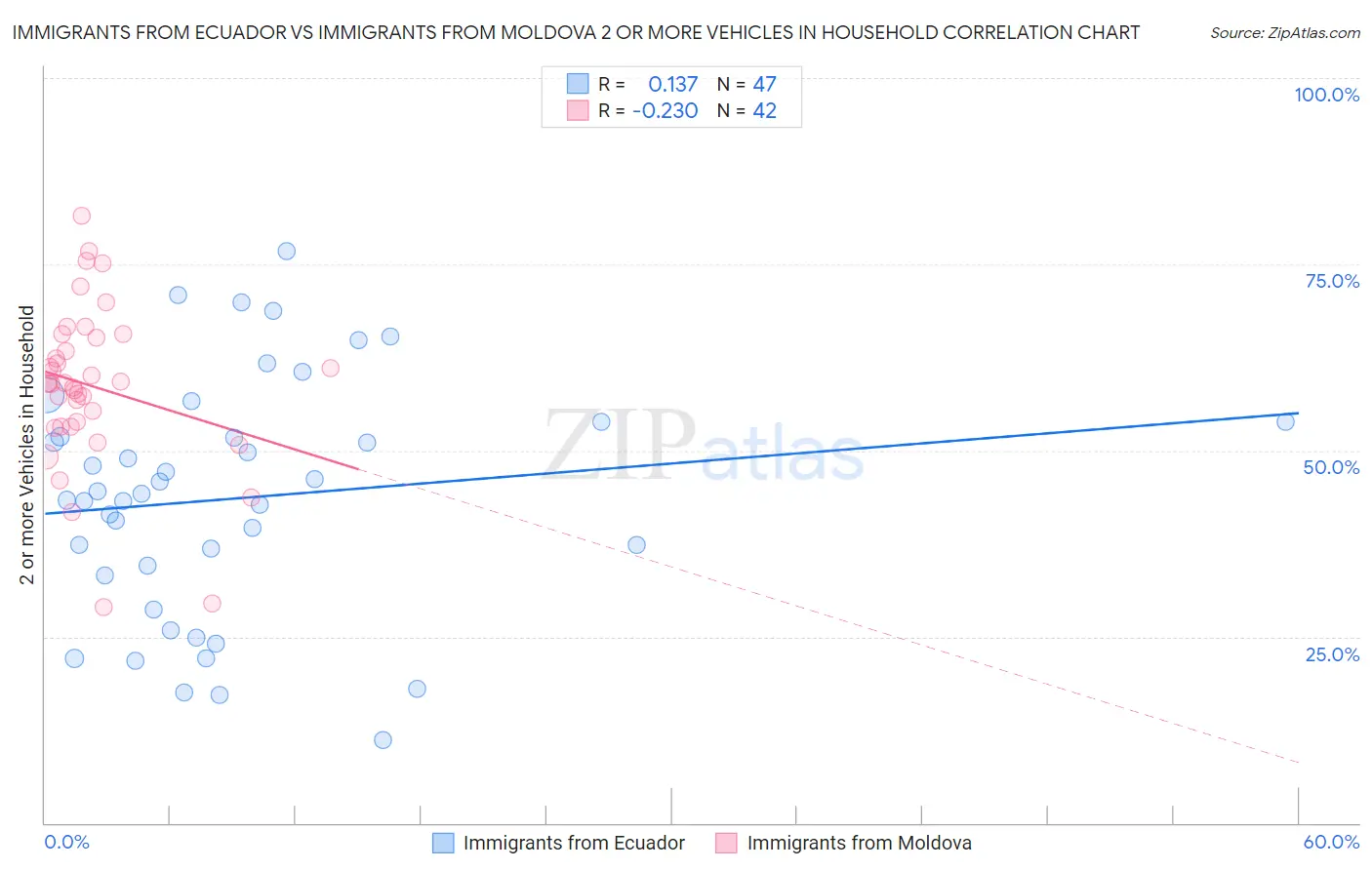 Immigrants from Ecuador vs Immigrants from Moldova 2 or more Vehicles in Household