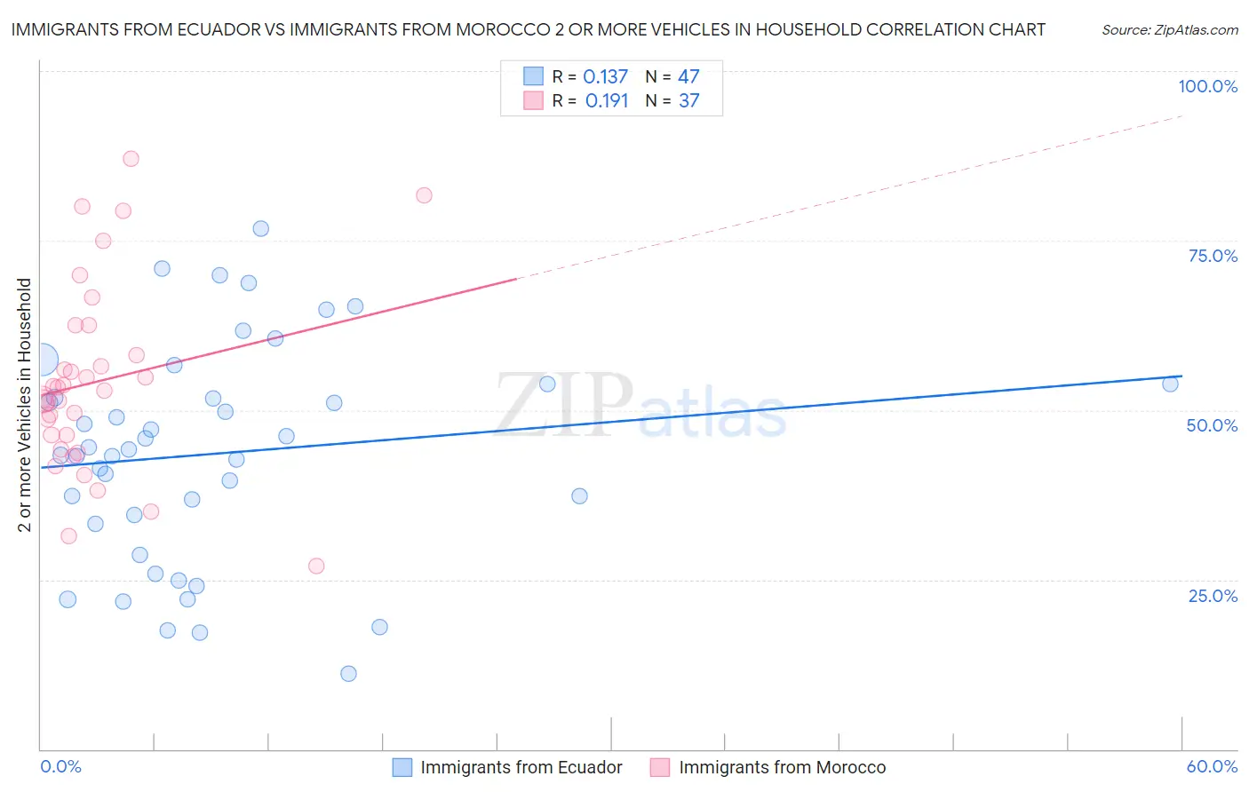 Immigrants from Ecuador vs Immigrants from Morocco 2 or more Vehicles in Household