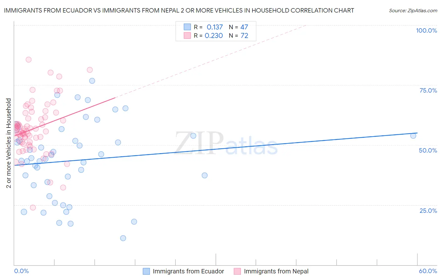 Immigrants from Ecuador vs Immigrants from Nepal 2 or more Vehicles in Household