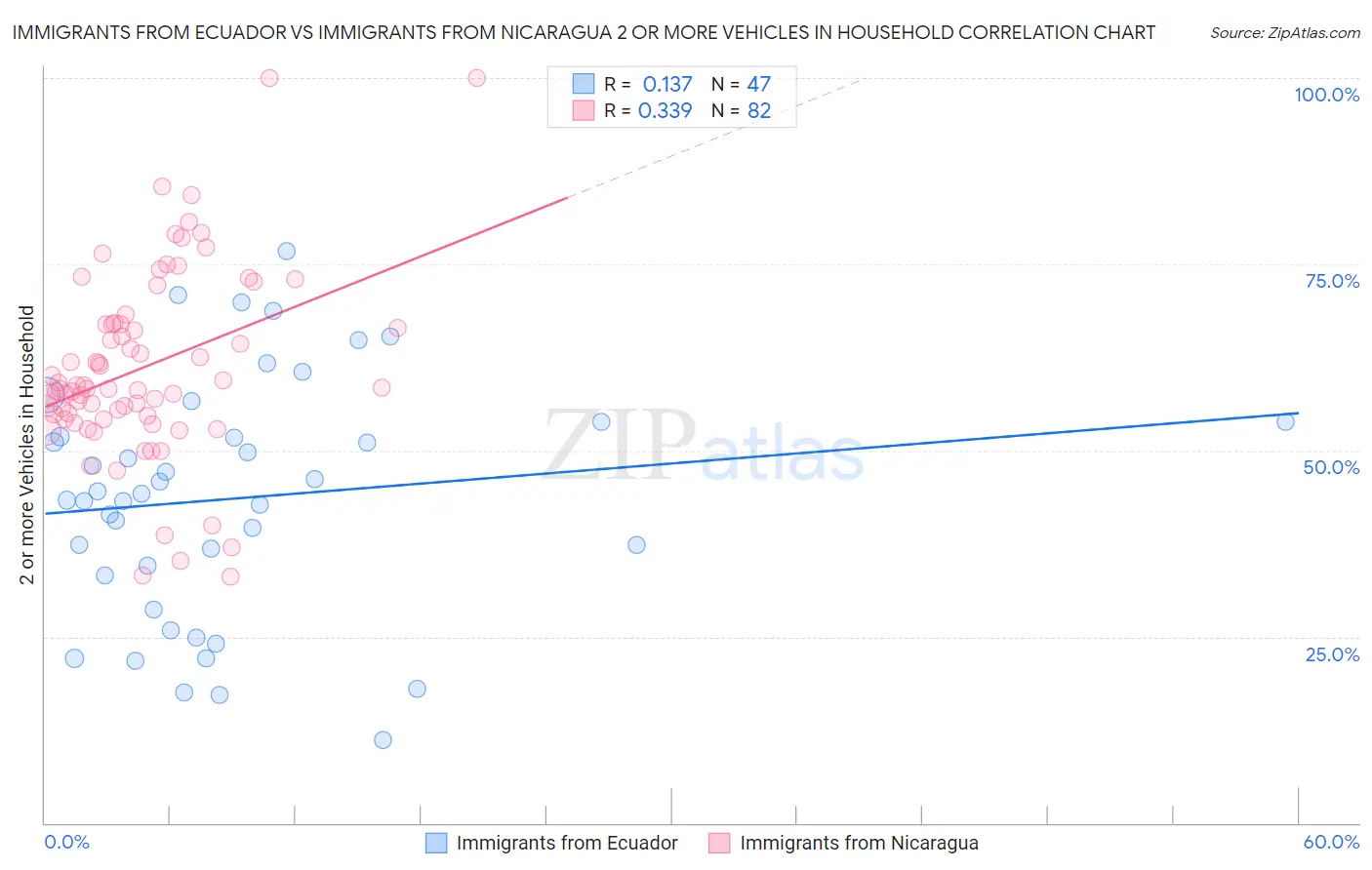 Immigrants from Ecuador vs Immigrants from Nicaragua 2 or more Vehicles in Household