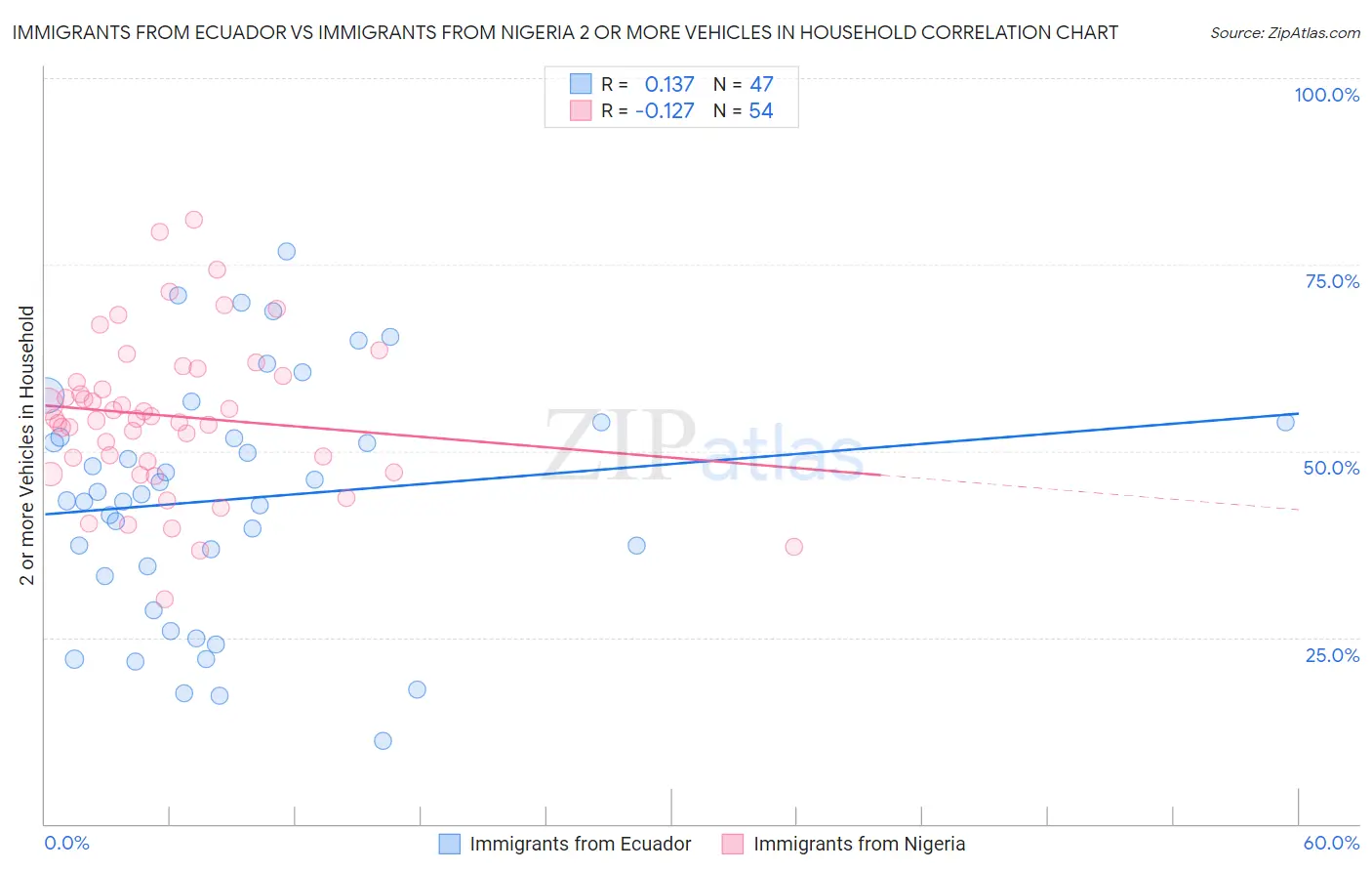 Immigrants from Ecuador vs Immigrants from Nigeria 2 or more Vehicles in Household