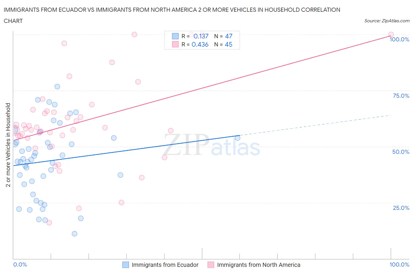 Immigrants from Ecuador vs Immigrants from North America 2 or more Vehicles in Household