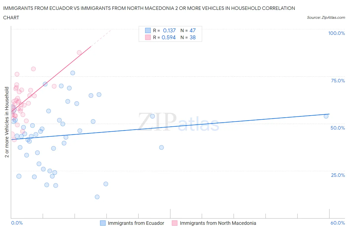 Immigrants from Ecuador vs Immigrants from North Macedonia 2 or more Vehicles in Household