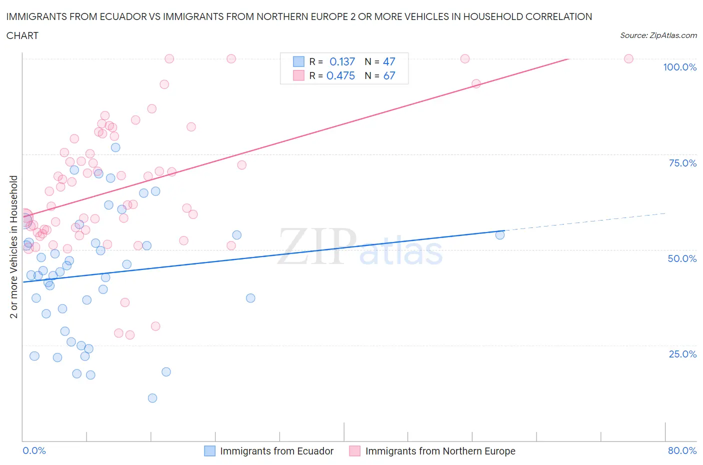 Immigrants from Ecuador vs Immigrants from Northern Europe 2 or more Vehicles in Household