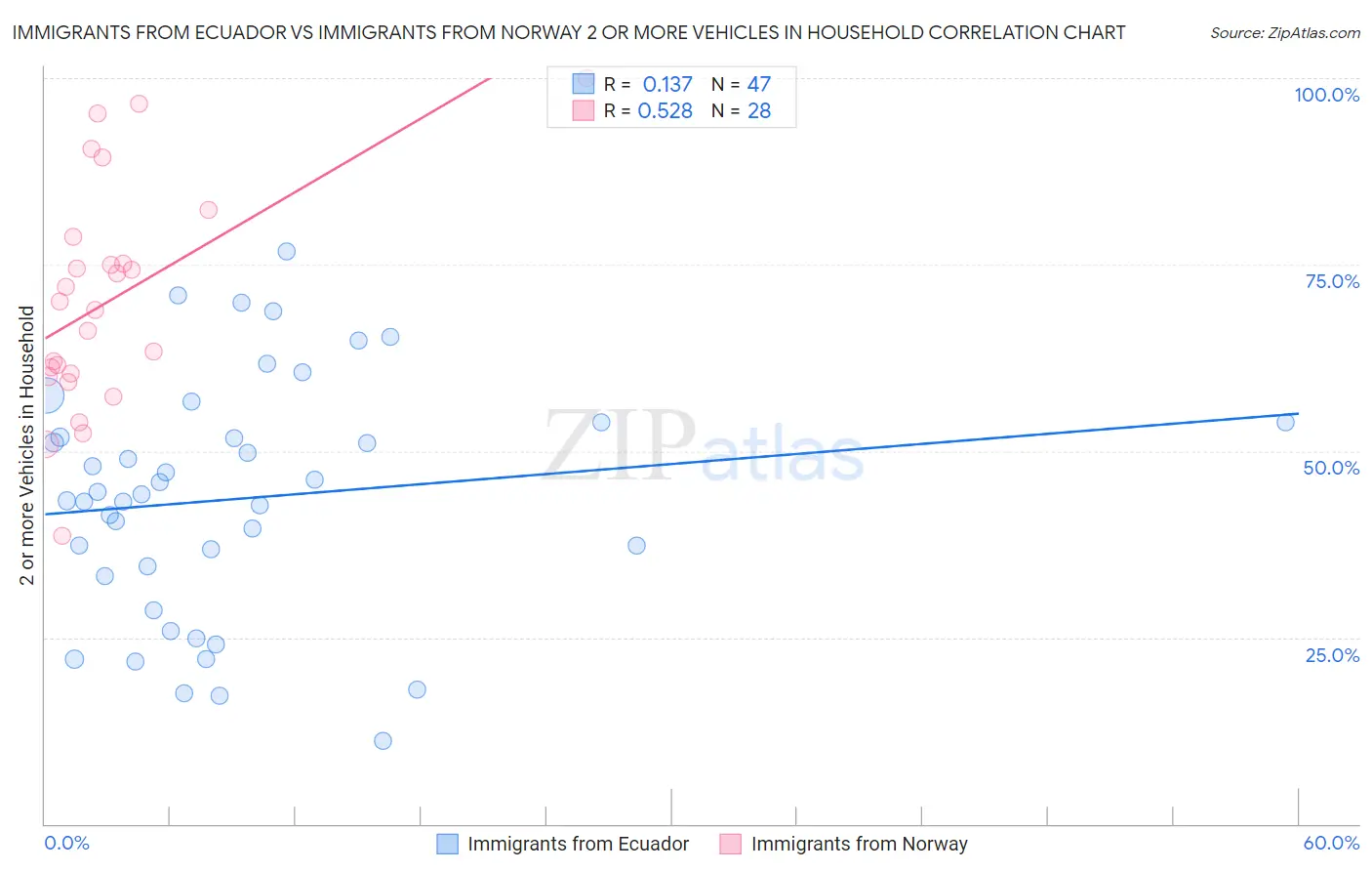 Immigrants from Ecuador vs Immigrants from Norway 2 or more Vehicles in Household
