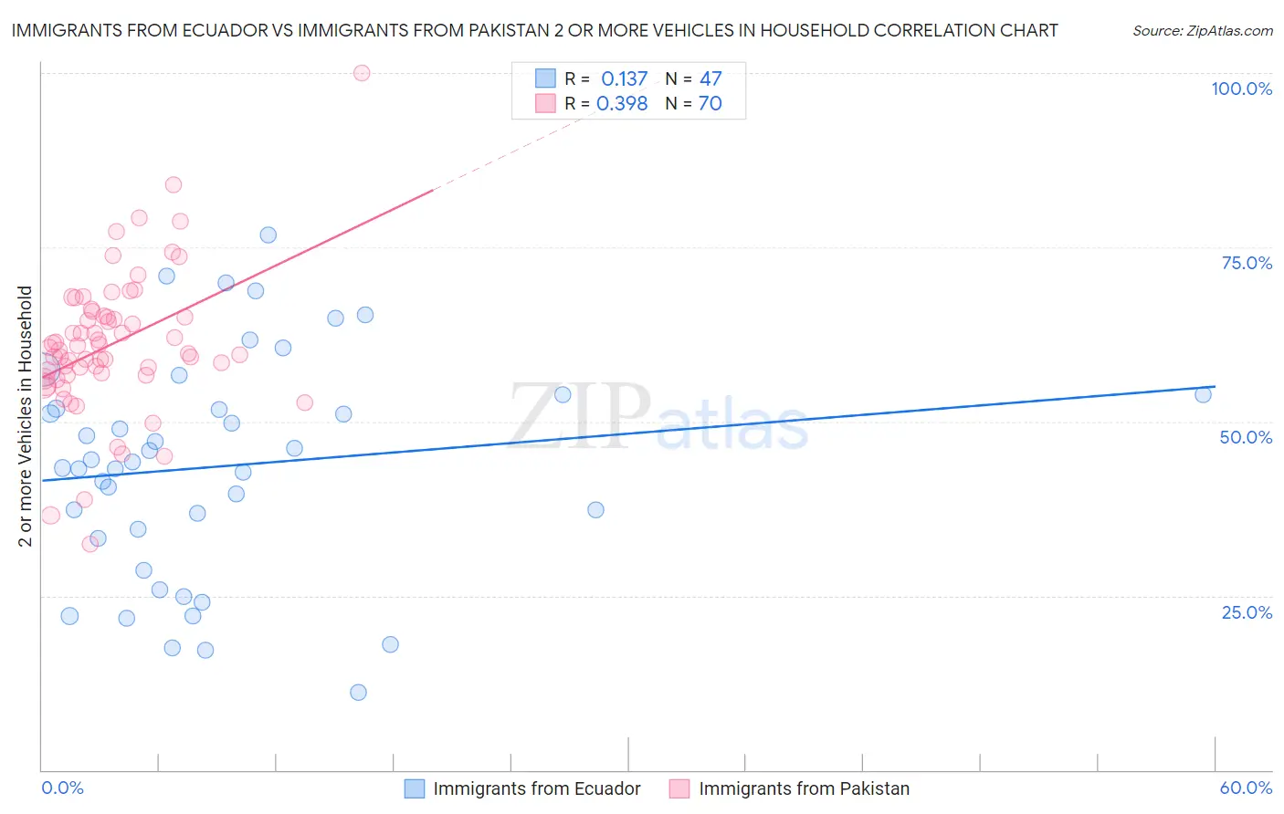 Immigrants from Ecuador vs Immigrants from Pakistan 2 or more Vehicles in Household