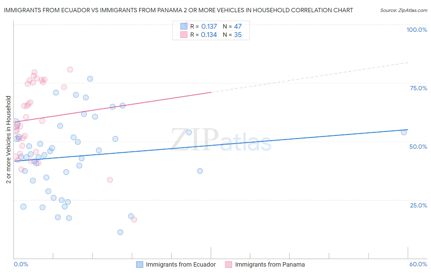 Immigrants from Ecuador vs Immigrants from Panama 2 or more Vehicles in Household