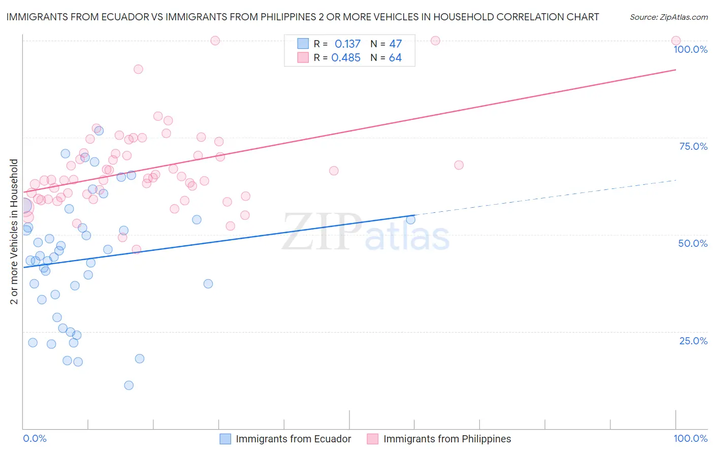 Immigrants from Ecuador vs Immigrants from Philippines 2 or more Vehicles in Household