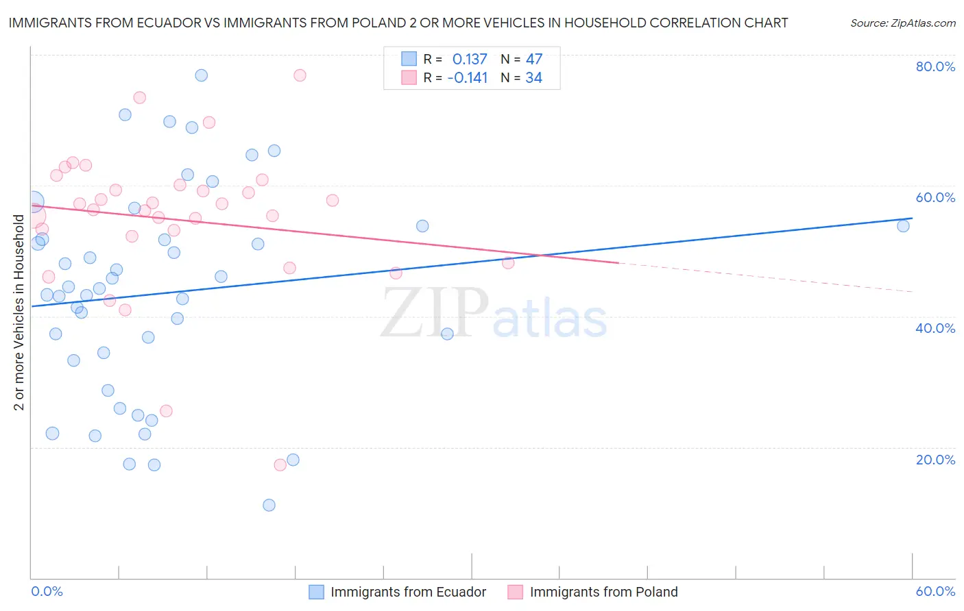 Immigrants from Ecuador vs Immigrants from Poland 2 or more Vehicles in Household