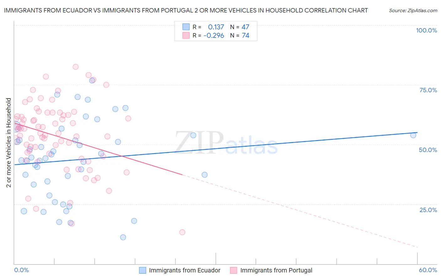 Immigrants from Ecuador vs Immigrants from Portugal 2 or more Vehicles in Household