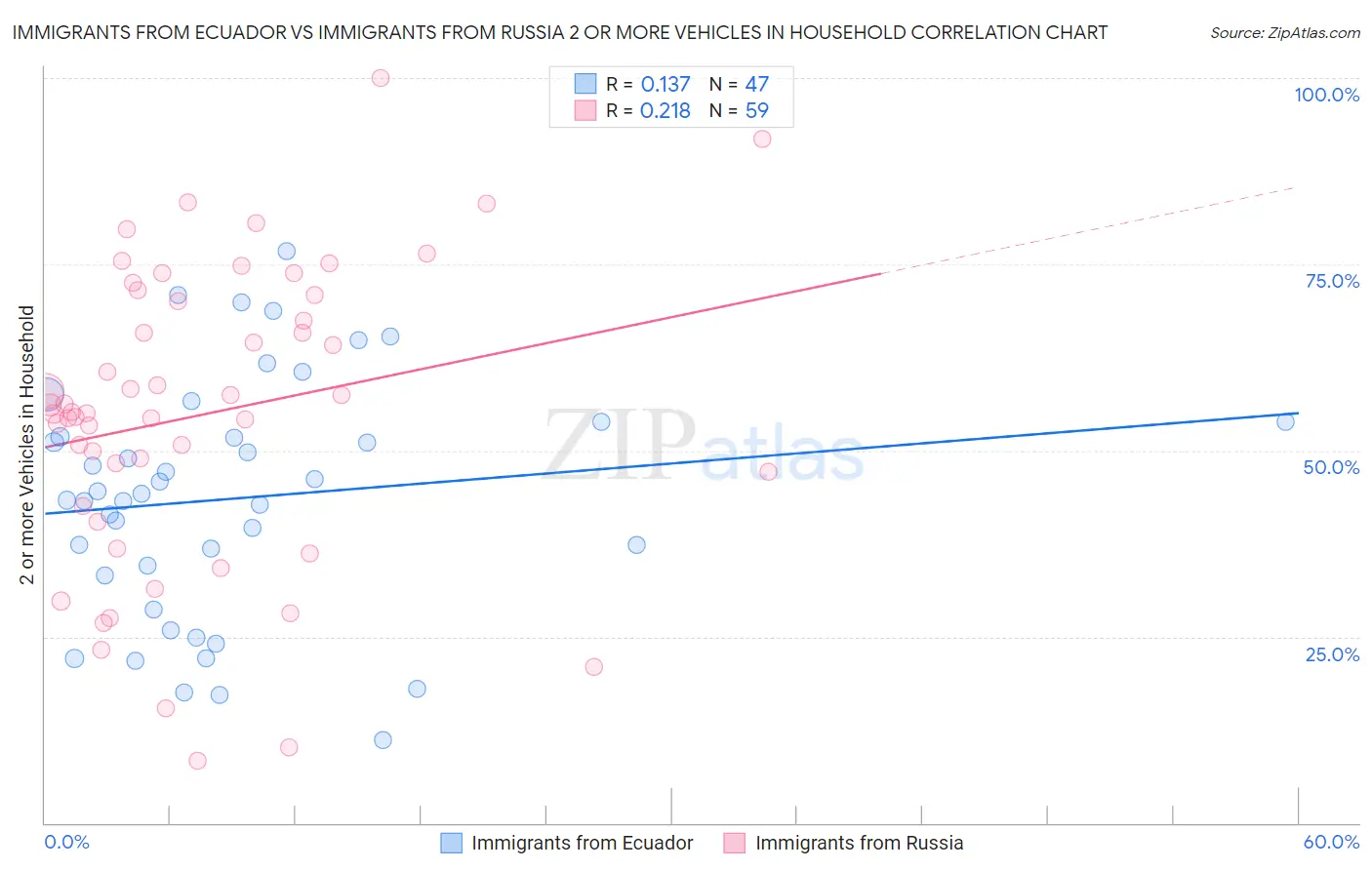 Immigrants from Ecuador vs Immigrants from Russia 2 or more Vehicles in Household