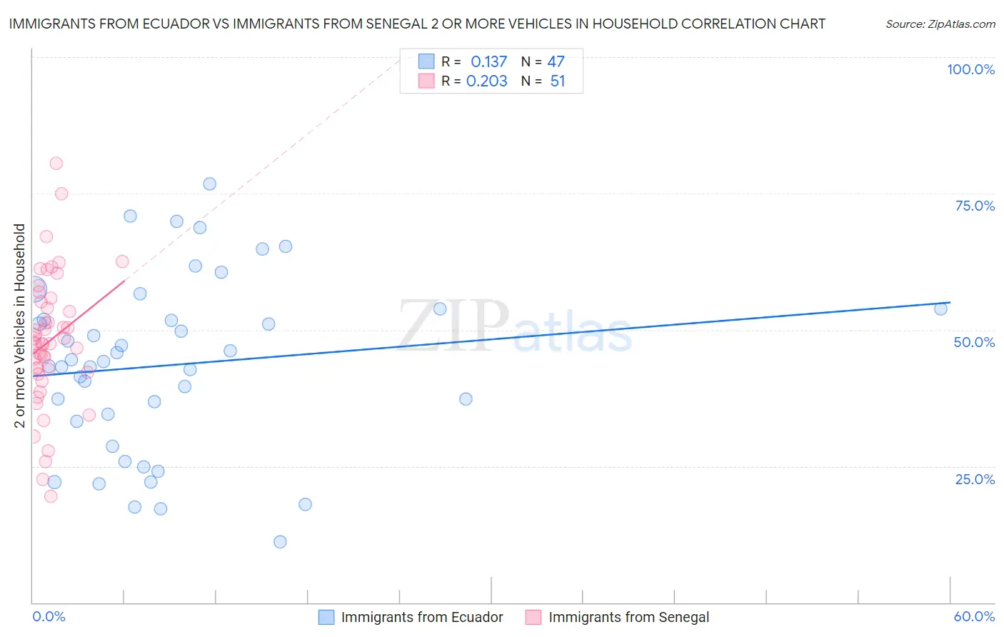 Immigrants from Ecuador vs Immigrants from Senegal 2 or more Vehicles in Household