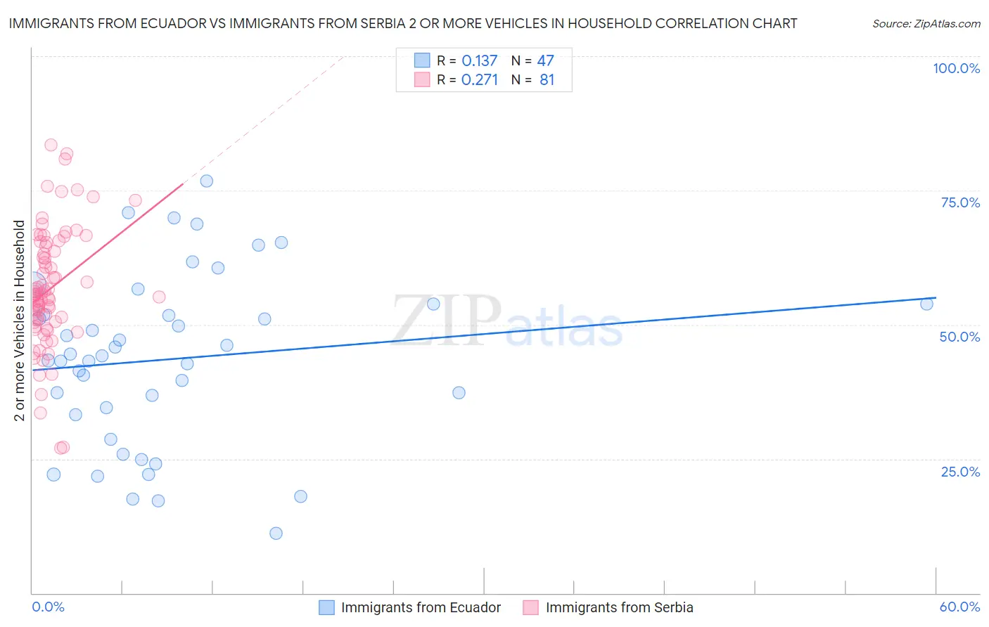Immigrants from Ecuador vs Immigrants from Serbia 2 or more Vehicles in Household