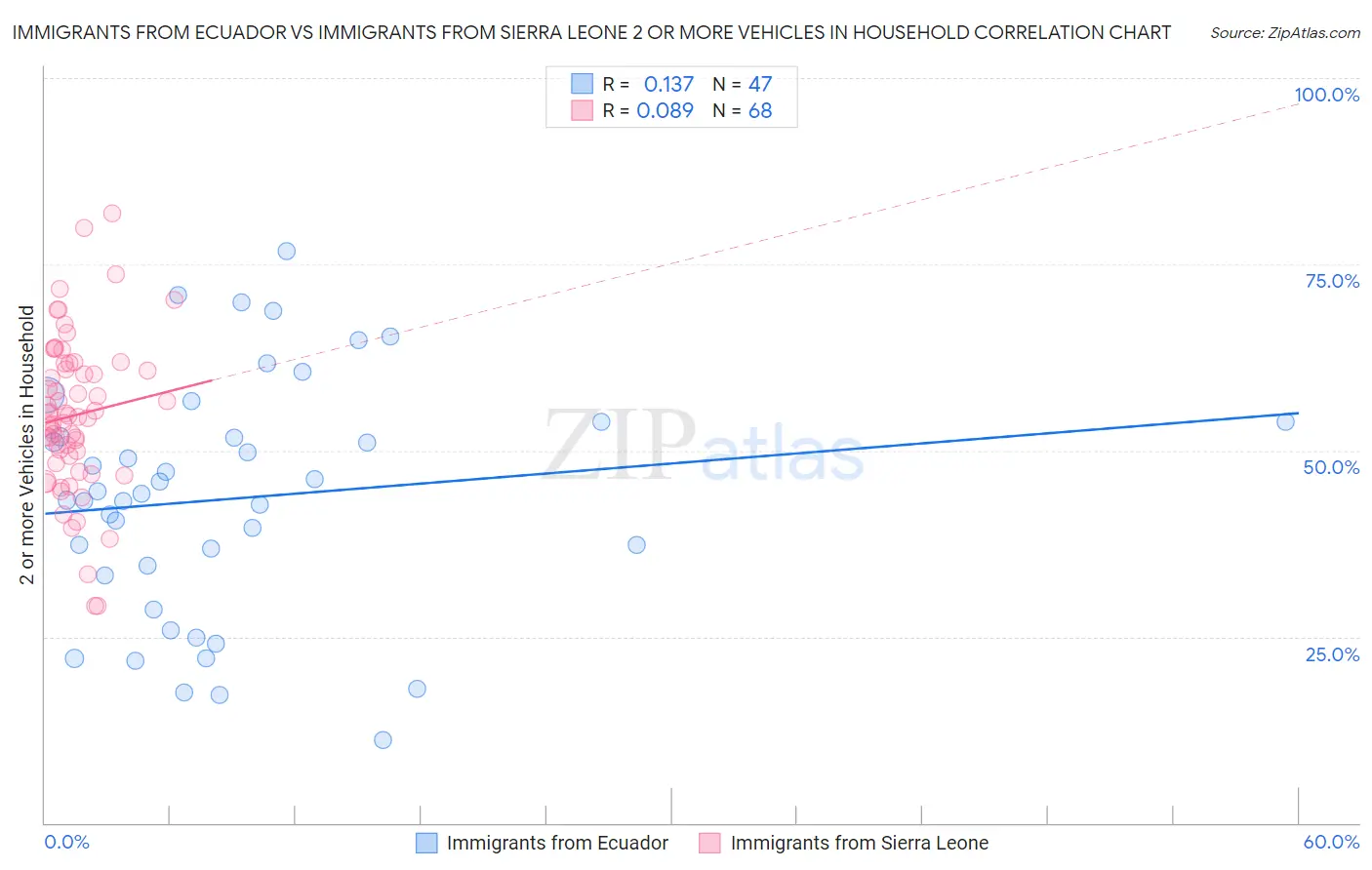 Immigrants from Ecuador vs Immigrants from Sierra Leone 2 or more Vehicles in Household