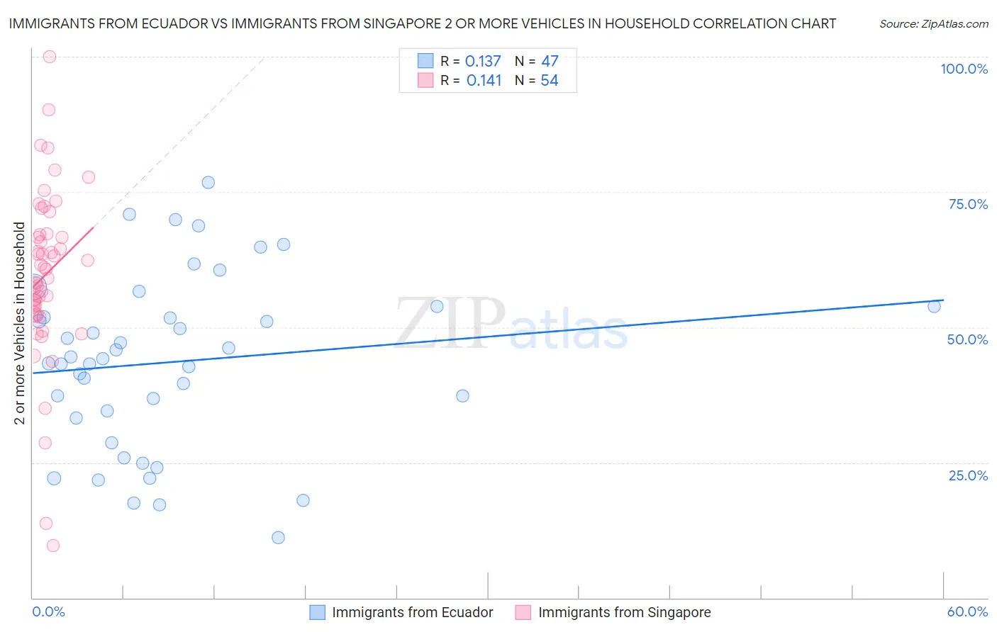 Immigrants from Ecuador vs Immigrants from Singapore 2 or more Vehicles in Household