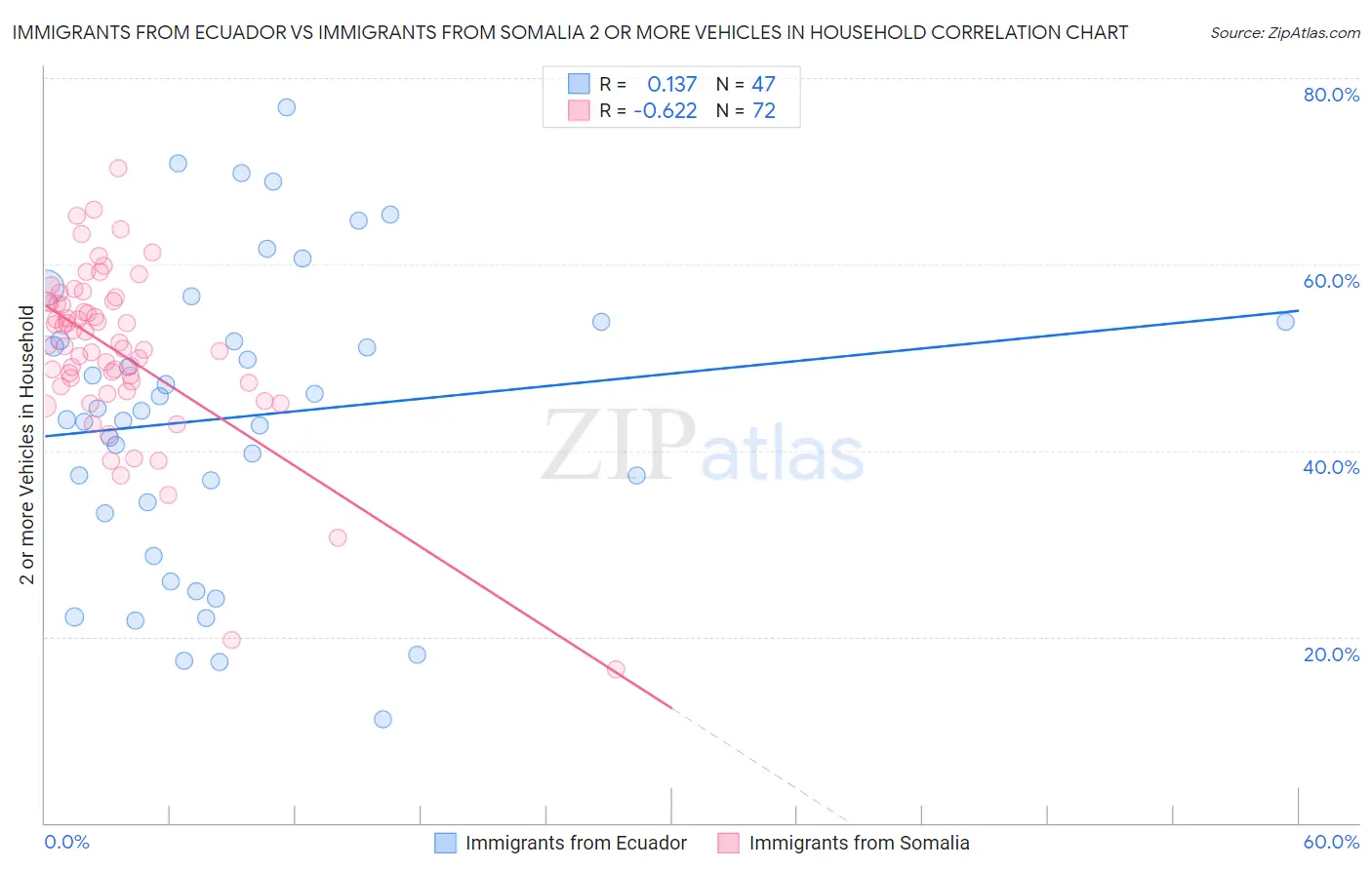 Immigrants from Ecuador vs Immigrants from Somalia 2 or more Vehicles in Household