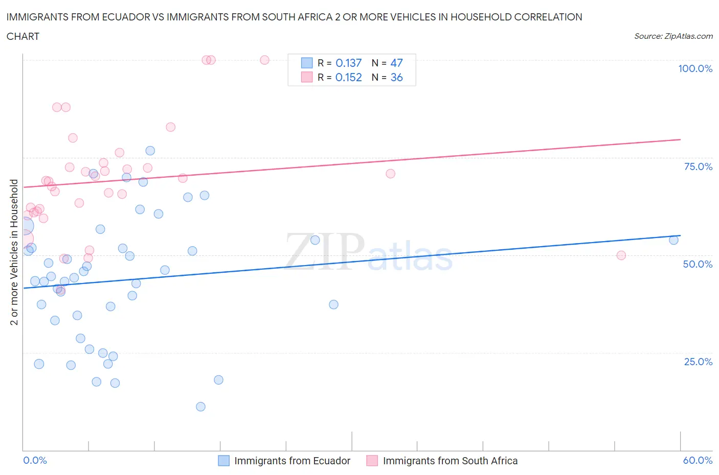Immigrants from Ecuador vs Immigrants from South Africa 2 or more Vehicles in Household